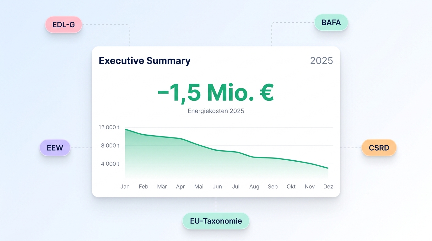 Executive Summary mit −1,5 Mio. € Energiekosten und absteigendem Jahres-Trend, umgeben von Compliance-Chips EDL-G, BAFA, EEW, CSRD, EU-Taxonomie.