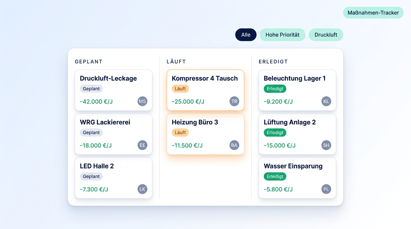 Maßnahmen-Tracker mit drei Spalten Geplant, Läuft, Erledigt — konkrete Maßnahmen mit Euro-Werten pro Jahr.